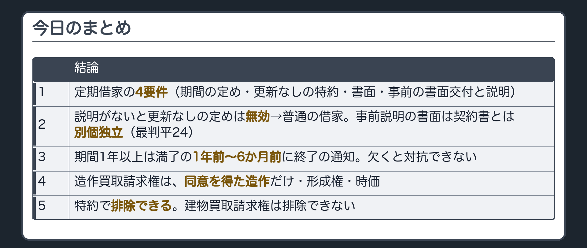 今日のまとめ。1=定期借家の4要件(期間の定め・更新なしの特約・書面・事前の書面交付と説明)。2=説明がないと更新なしの定めは無効→普通の借家。事前説明の書面は契約書とは別個独立(最判平24)。3=期間1年以上は満了の1年前〜6か月前に終了の通知。欠くと対抗できない。4=造作買取請求権は、同意を得た造作だけ・形成権・時価。5=特約で排除できる。建物買取請求権は排除できない。