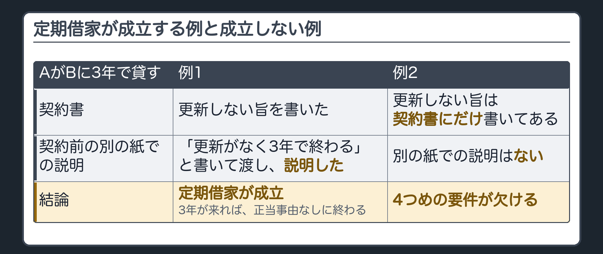 定期借家が成立する例と成立しない例。AがBに3年で貸す。契約書=例1は更新しない旨を書いた/例2は更新しない旨は契約書にだけ書いてある。契約前の別の紙での説明=例1は「更新がなく3年で終わる」と書いて渡し、説明した/例2は別の紙での説明はない。結論=例1は定期借家が成立、3年が来れば正当事由なしに終わる/例2は4つめの要件が欠ける。