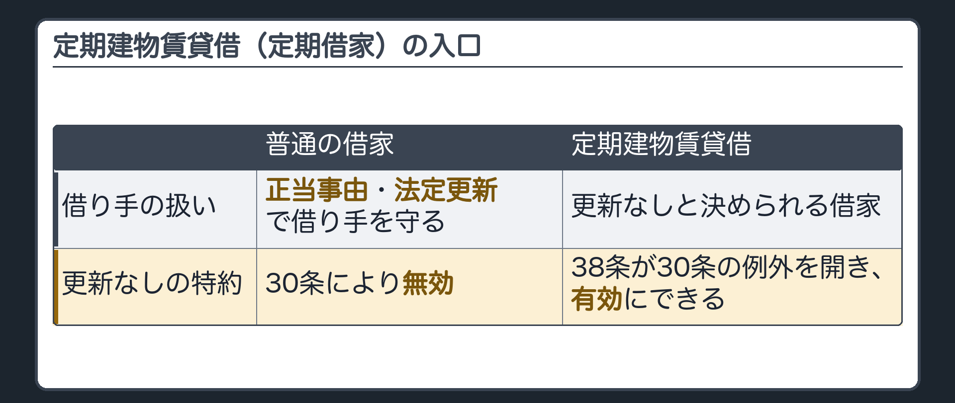 定期建物賃貸借(定期借家)の入口。借り手の扱い=普通の借家は正当事由・法定更新で借り手を守る/定期建物賃貸借は更新なしと決められる借家。更新なしの特約=普通の借家は30条により無効/定期建物賃貸借は38条が30条の例外を開き、有効にできる。