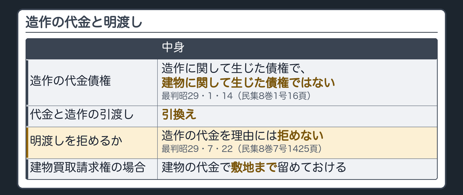 造作の代金と明渡し。造作の代金債権=造作に関して生じた債権で、建物に関して生じた債権ではない(最判昭29・1・14・民集8巻1号16頁)。代金と造作の引渡し=引換え。明渡しを拒めるか=造作の代金を理由には拒めない(最判昭29・7・22・民集8巻7号1425頁)。建物買取請求権の場合=建物の代金で敷地まで留めておける。