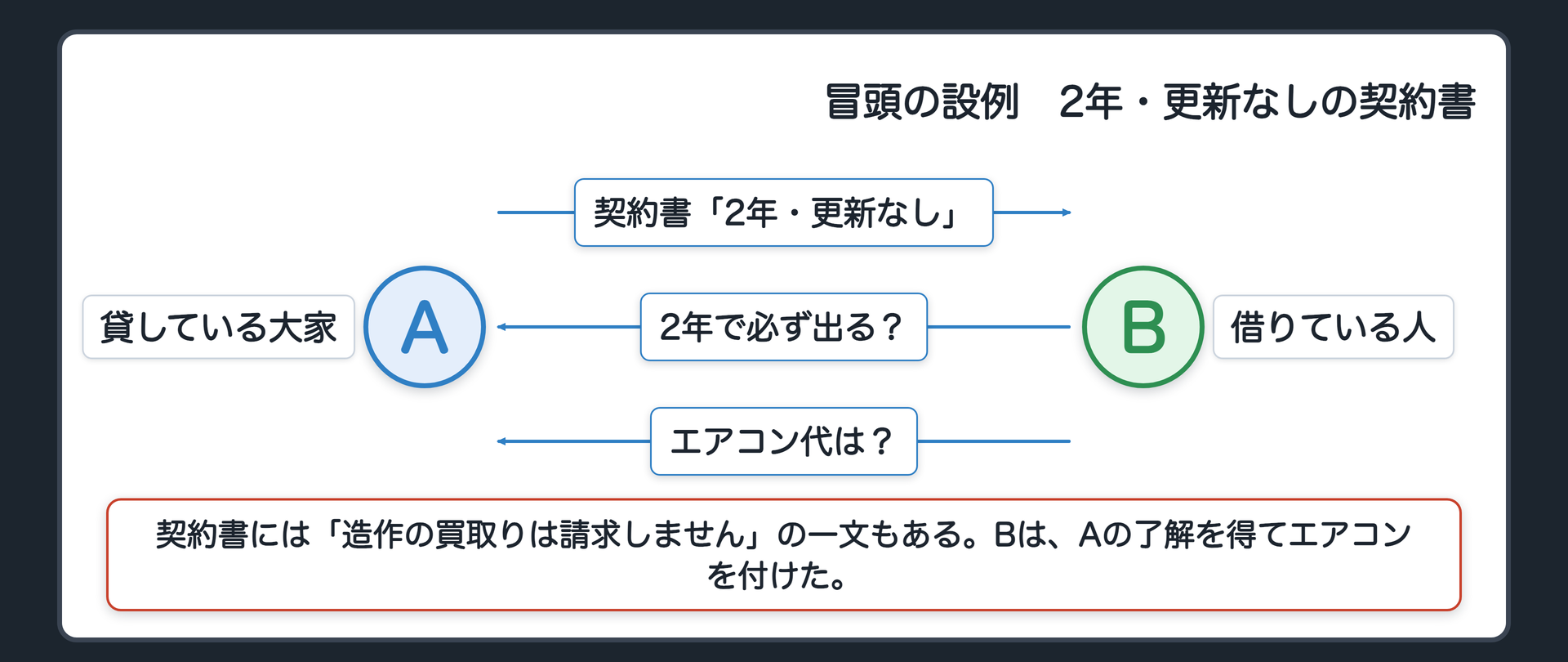 冒頭の設例　2年・更新なしの契約書。建物の持ち主A(大家)と借りているB。AからBへ契約書「2年・更新なし」。BからAへ「2年で必ず出る?」「エアコン代は?」。契約書には「造作の買取りは請求しません」の一文もある。Bは、Aの了解を得てエアコンを付けた。