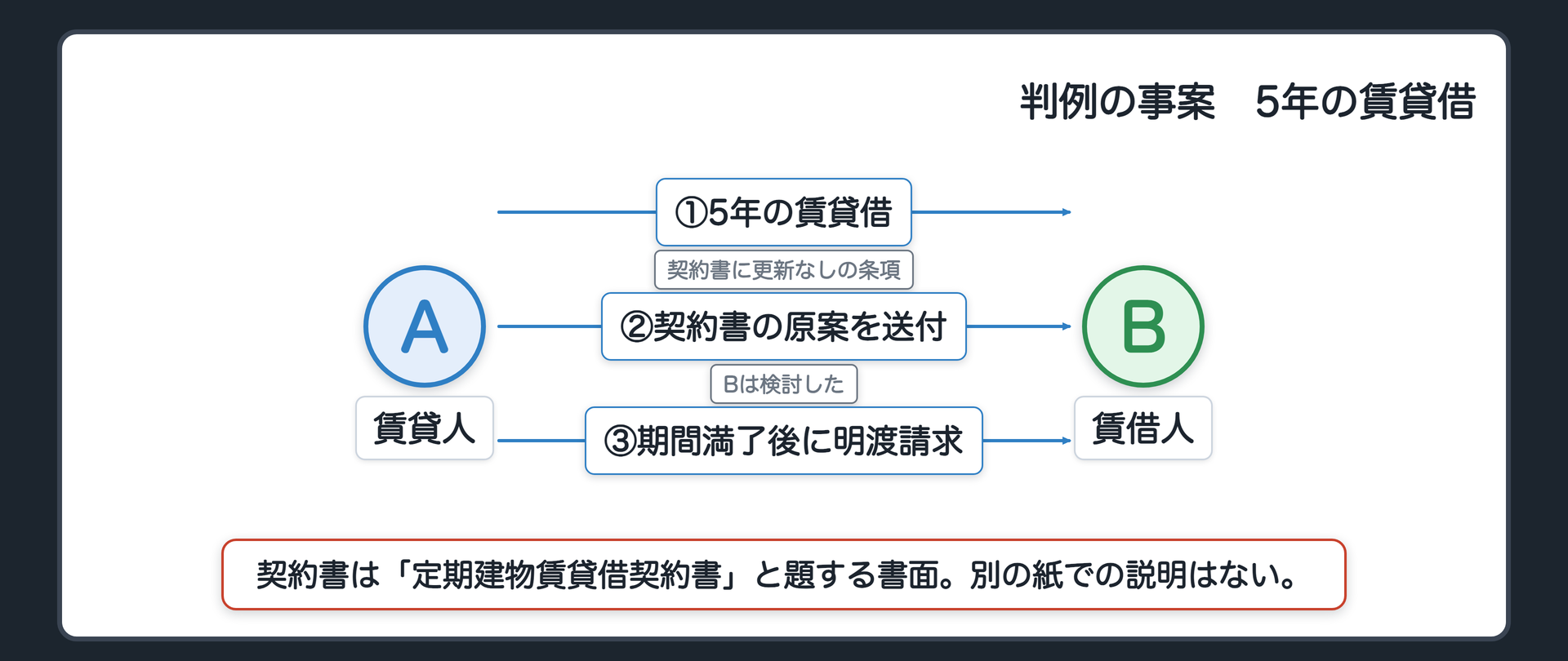 判例の事案　5年の賃貸借。賃貸人Aから賃借人Bへ、①5年の賃貸借(契約書に更新なしの条項)、②契約書の原案を送付(Bは検討した)、③期間満了後に明渡請求。契約書は「定期建物賃貸借契約書」と題する書面。別の紙での説明はない。