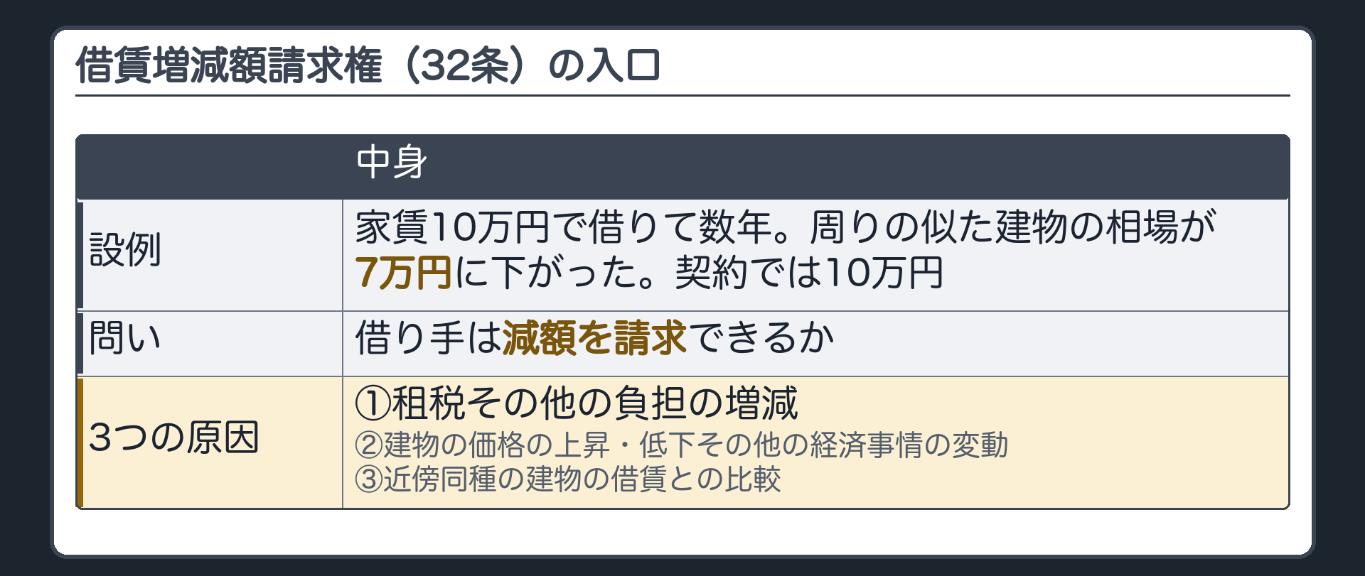 借賃増減額請求権(32条)の入口。家賃10万円で借りて数年。周りの似た建物の相場が7万円に下がった。契約では10万円。借り手は減額を請求できるか。3つの原因=租税その他の負担の増減/建物の価格の上昇・低下その他の経済事情の変動/近傍同種の建物の借賃との比較。
