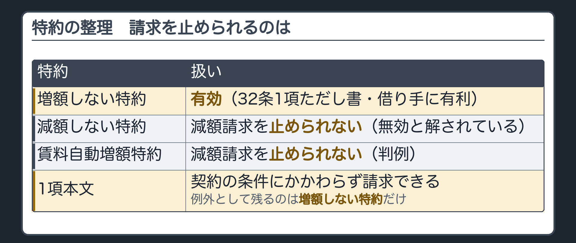 特約の整理。増額しない特約=有効(32条1項ただし書・借り手に有利)。減額しない特約=減額請求を止められない(無効と解されている)。賃料自動増額特約=減額請求を止められない(判例)。1項本文=契約の条件にかかわらず。例外として残るのは増額しない特約だけ。