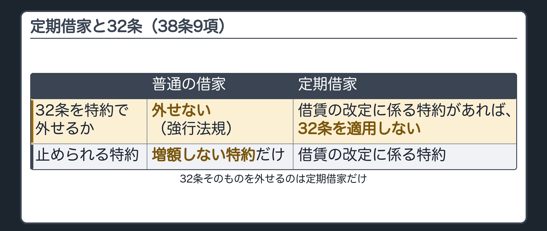 定期借家と32条(38条9項)。普通の借家=特約で32条を外せない(強行法規)。定期借家=借賃の改定に係る特約があれば32条を適用しない。32条そのものを外せるのは定期借家だけ(普通の借家で効くのは増額しない特約だけ)。