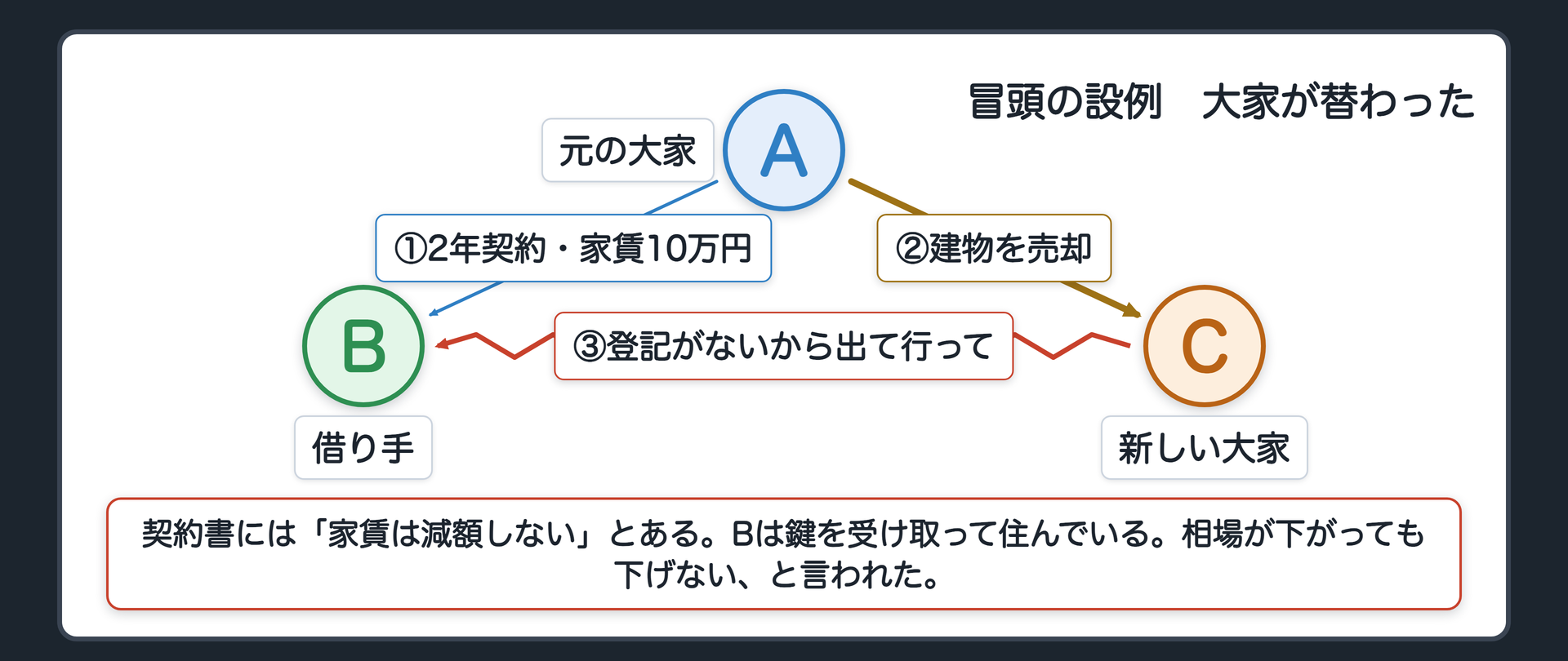 冒頭の設例　元の大家A、借り手B(鍵を受け取って住んでいる・家賃10万円・2年契約)、建物を買った新しい大家C。CからB「登記がないから出て行ってほしい」「契約書に家賃は減額しないとある。相場が下がっても下げない」。