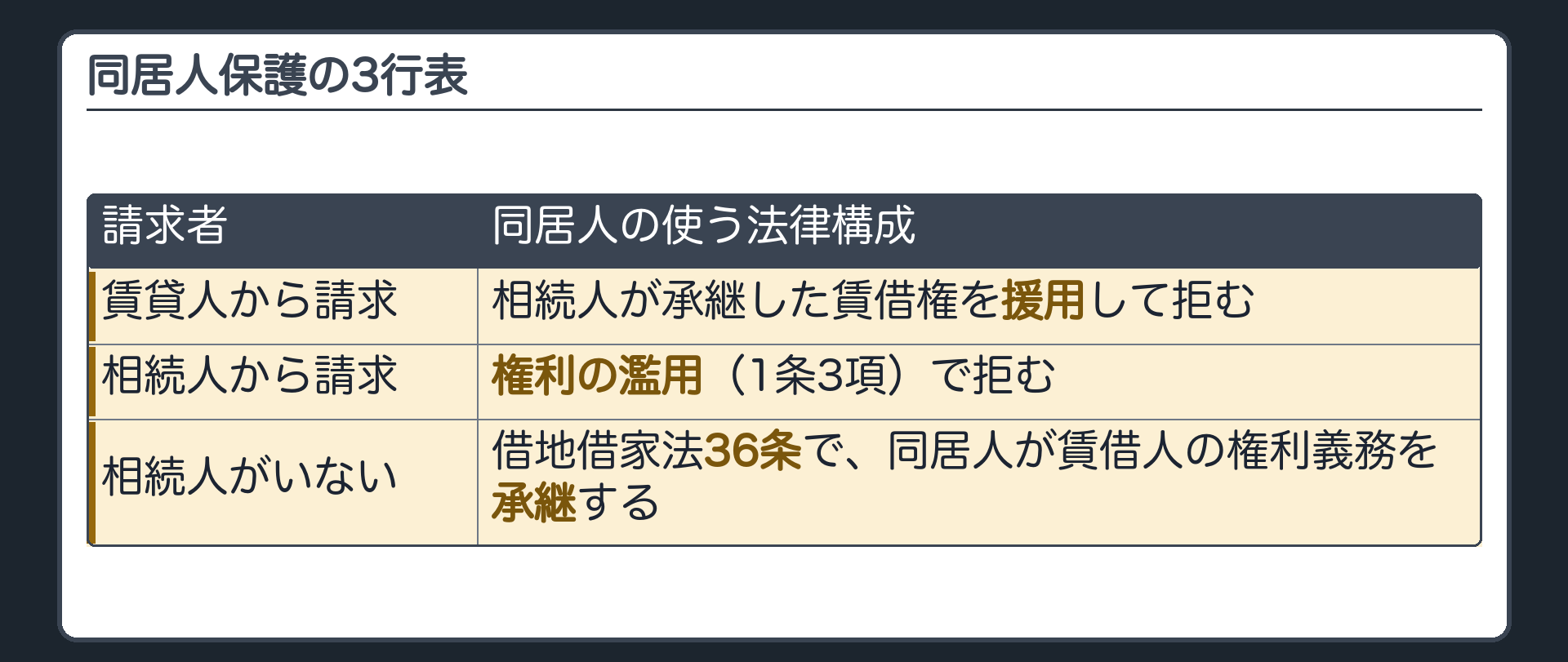 同居人保護の3行表。誰から明渡しを請求されたか→同居人の使う法律構成。賃貸人から=相続人が承継した賃借権を援用して拒む。相続人から=権利の濫用(1条3項)で拒む。相続人がいない=借地借家法36条で同居人が賃借人の権利義務を承継する。