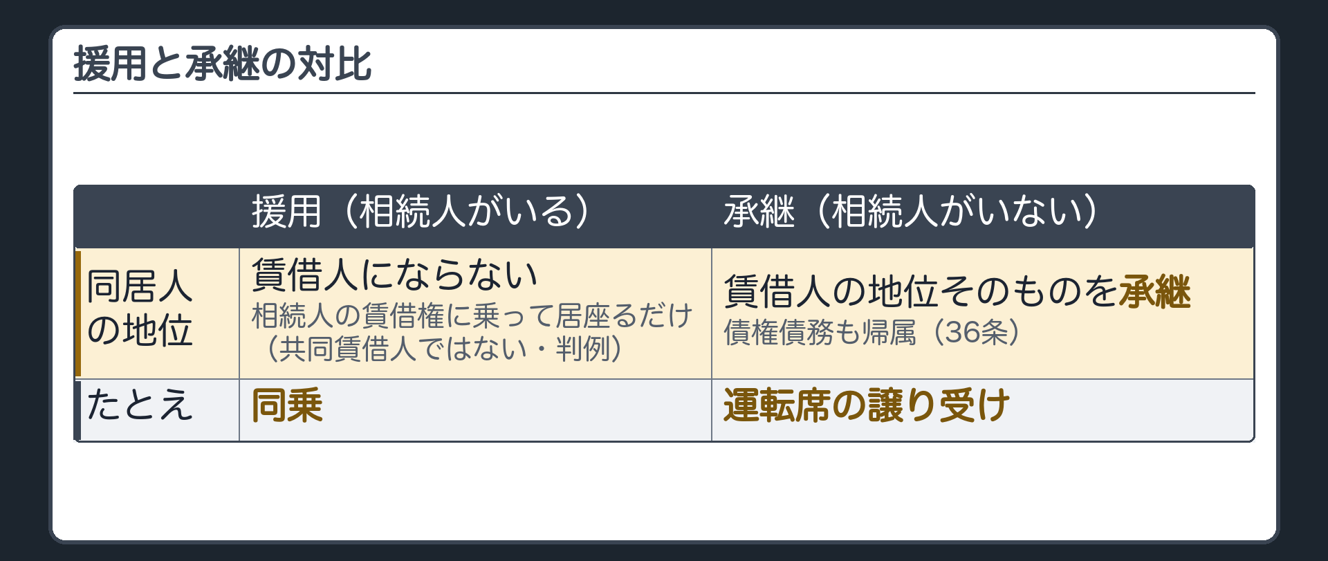 援用と承継の対比。援用(相続人がいる)=同居人は賃借人にならず、相続人の賃借権に乗って居座るだけ・共同賃借人ではない(判例)。承継(相続人がいない)=同居人が賃借人の地位そのものを承継・債権債務も帰属(36条)。たとえ=援用は同乗、承継は運転席の譲り受け。