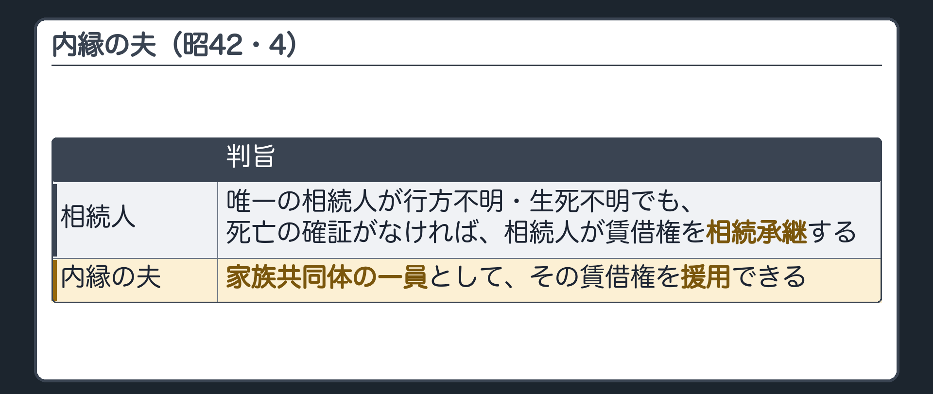 内縁の夫(昭42・4)。唯一の相続人が行方不明・生死不明でも、死亡の確証がなければ相続人が賃借権を相続承継。内縁の夫は家族共同体の一員としてその賃借権を援用できる。