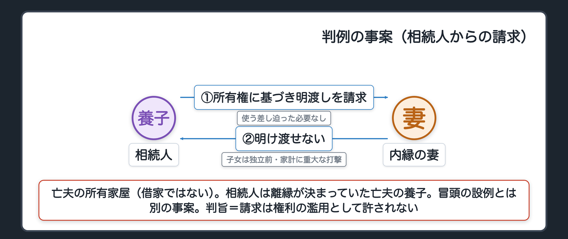判例の事案(相続人からの請求・冒頭の借家とは別の事案)　亡夫の所有家屋に内縁の妻が居住。相続人は亡夫の養子で、離縁することに決定していたが戸籍上の手続前に亡夫が死亡。相続人が所有権に基づき明渡しを請求。相続人に使用する差し迫った必要はない。妻は子女が独立前で、明け渡すと家計上相当重大な打撃。