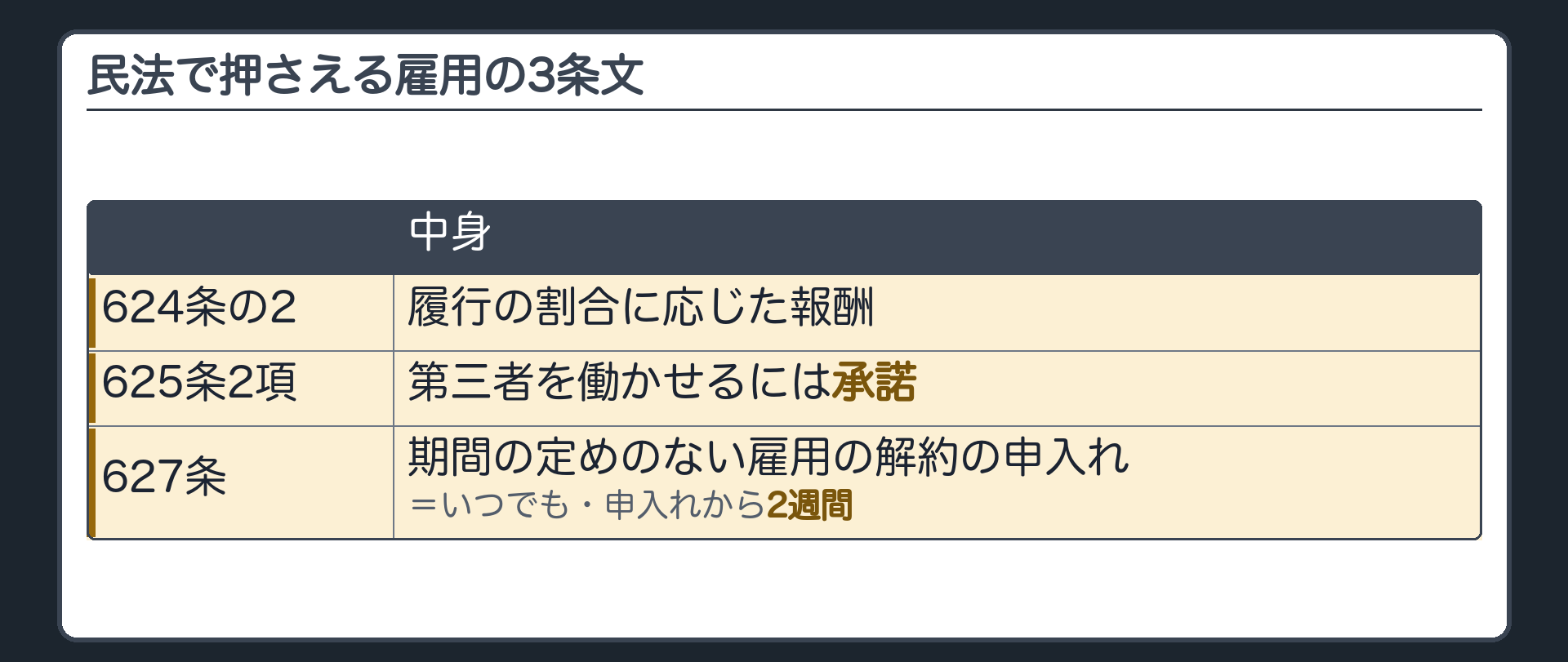 民法で押さえる雇用の3条文。624条の2=履行の割合に応じた報酬。625条2項=第三者を働かせるには承諾。627条=期間の定めのない雇用の解約の申入れ=いつでも・申入れから2週間。