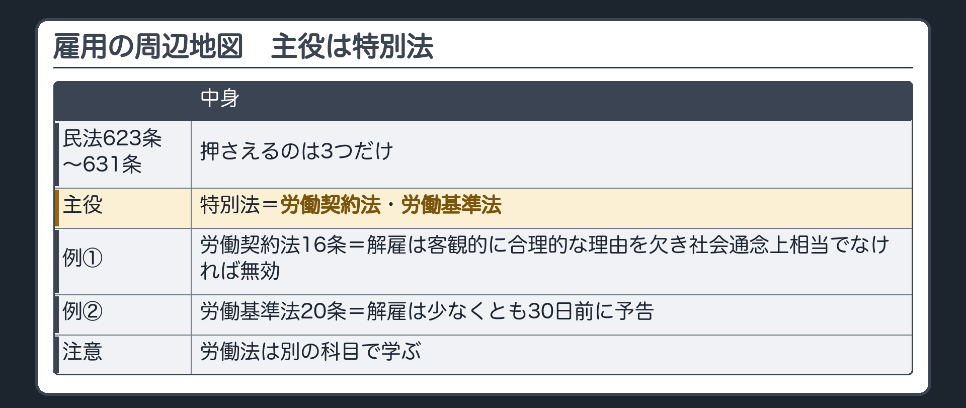 雇用の周辺地図　主役は特別法。民法623条〜631条のうち押さえるのは3つだけ。主役=特別法の労働契約法・労働基準法。例=労働契約法16条（解雇は客観的に合理的な理由を欠き社会通念上相当でなければ無効）・労働基準法20条（解雇は少なくとも30日前に予告）。注意=労働法は別の科目で学ぶ。