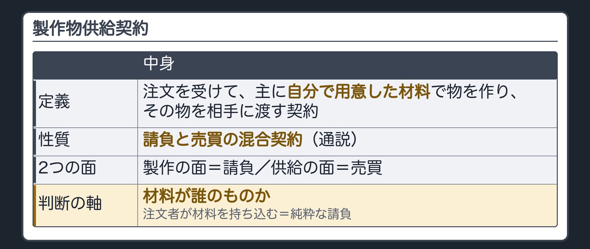 製作物供給契約。定義=注文を受けて、主に自分で用意した材料で物を作り、その物を相手に渡す契約。性質=請負と売買の混合契約（通説）。2つの面=製作の面は請負・供給の面は売買。判断の軸=材料が誰のものか。注文者が材料を持ち込む=純粋な請負。