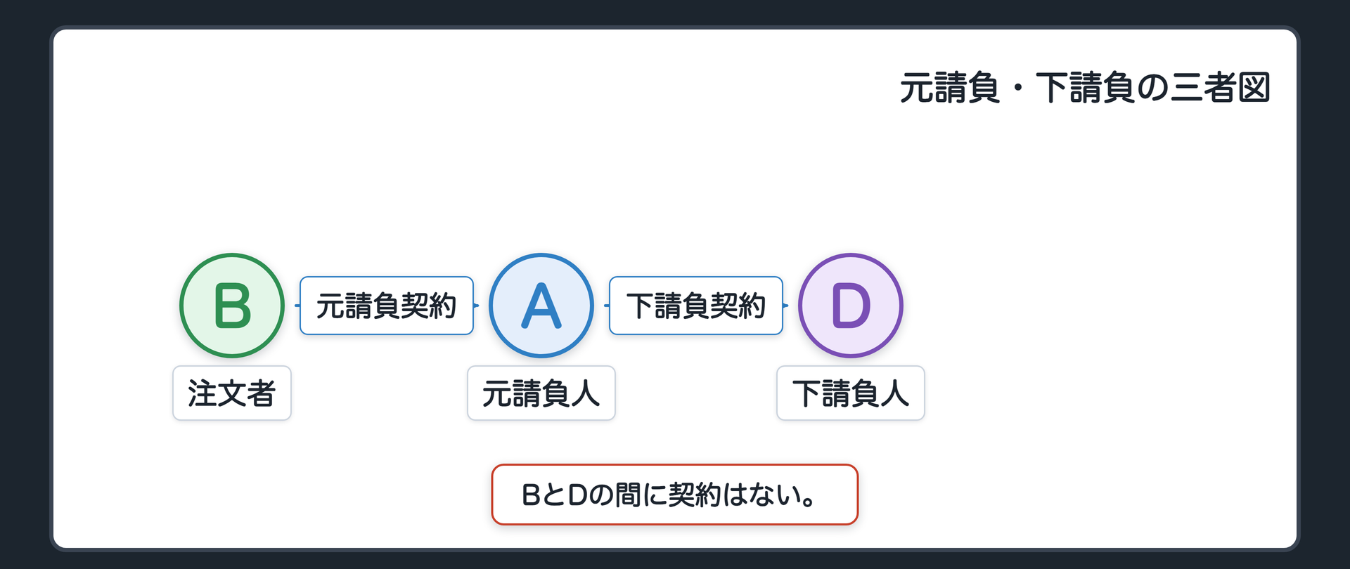 元請負・下請負の三者図。B=注文者、A=元請負人、D=下請負人。BとAの間=元請負契約。AとDの間=下請負契約。BとDの間に契約はない。