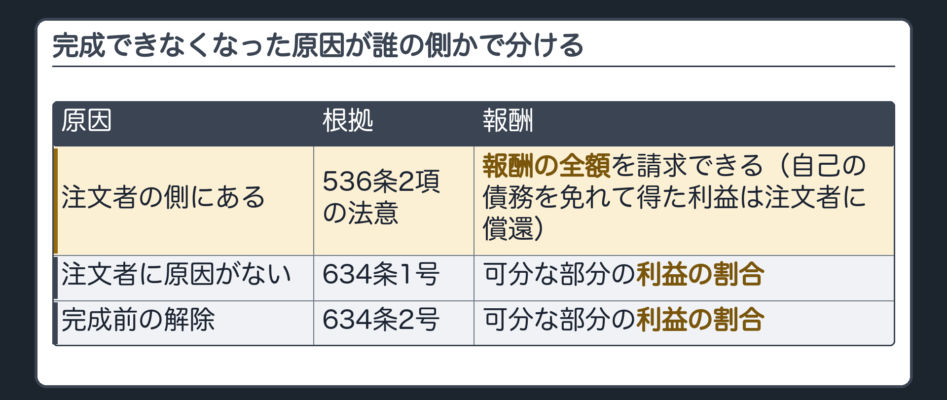完成できなくなった原因が誰の側かで分ける。注文者の側にある=536条2項の法意に照らし報酬の全額を請求できる（自己の債務を免れて得た利益は注文者に償還）。注文者に原因がない（634条1号）=可分な部分の利益の割合。完成前の解除（634条2号）=可分な部分の利益の割合。