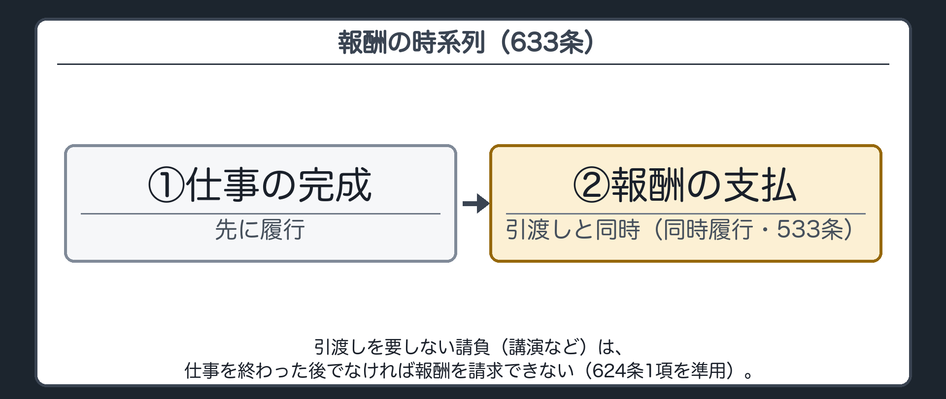 報酬の時系列（633条）。①仕事の完成（先に履行）→②引渡し=報酬の支払（同時履行・533条）。引渡しを要しない請負（講演など）=仕事を終わった後でなければ報酬を請求できない（624条1項を準用）。