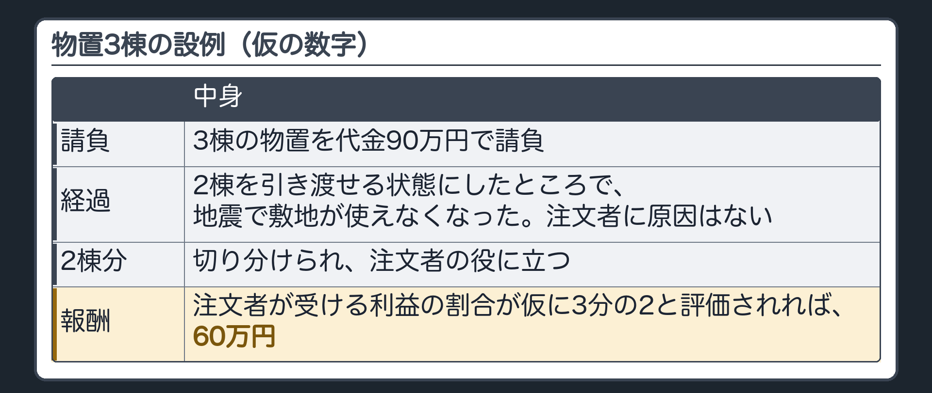 物置3棟の設例（仮の数字）。3棟の物置を代金90万円で請負。2棟を引き渡せる状態にしたところで、地震で敷地が使えなくなった。注文者に原因はない。2棟分=切り分けられ、注文者の役に立つ。注文者が受ける利益の割合が仮に3分の2と評価されれば、報酬は60万円。