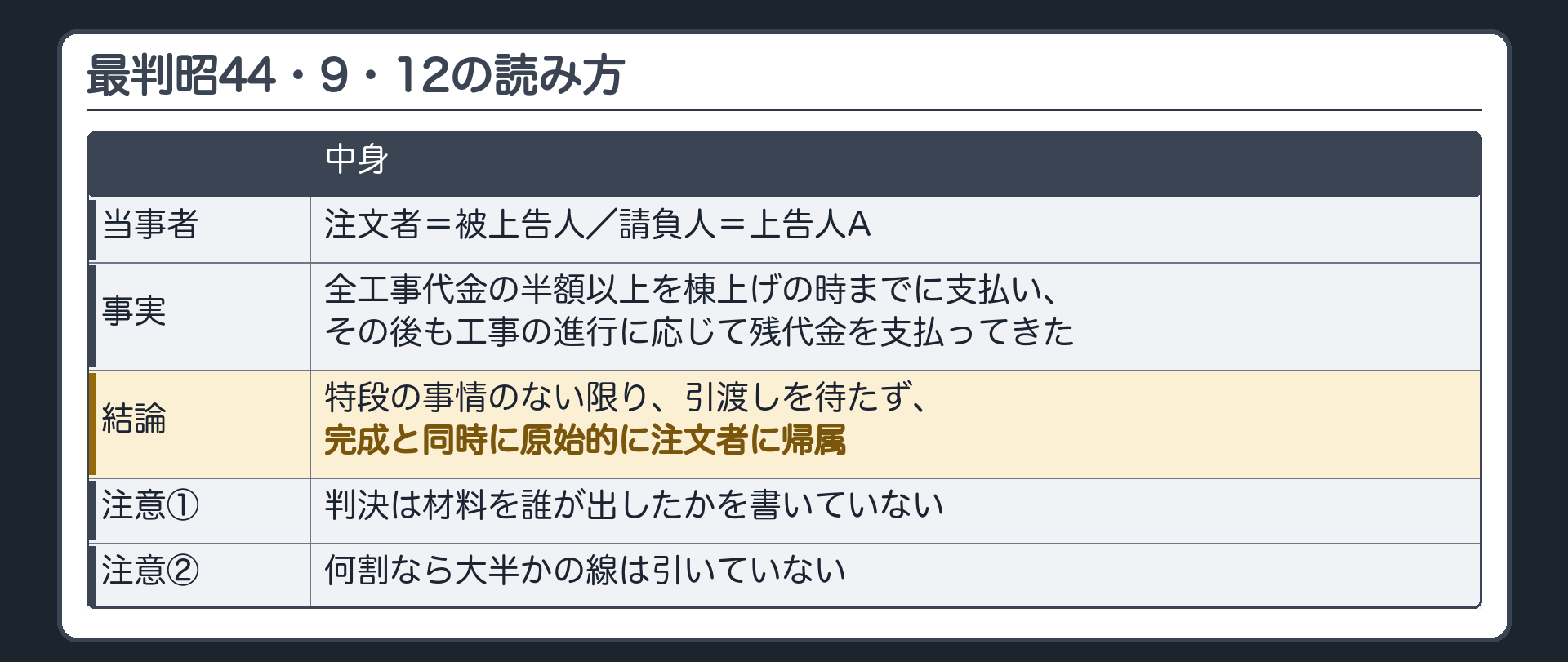 最判昭44・9・12の読み方。注文者=被上告人・請負人=上告人A。全工事代金の半額以上を棟上げの時までに支払い、その後も工事の進行に応じて残代金を支払ってきた→特段の事情のない限り、引渡しを待たず、完成と同時に原始的に注文者に帰属。注意①判決は材料を誰が出したかを書いていない②何割なら大半かの線は引いていない。