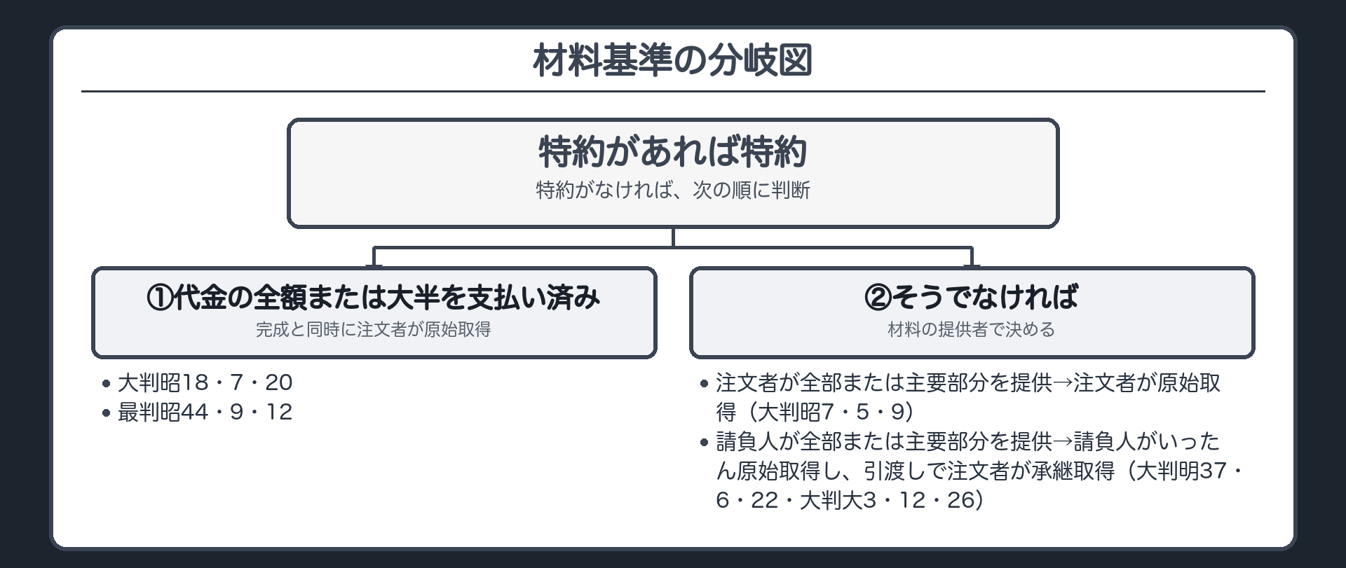 材料基準の分岐図。特約があれば特約。特約がなければ、①代金の全額または大半を支払い済み→完成と同時に注文者が原始取得（大判昭18・7・20・最判昭44・9・12）、②そうでなければ材料の提供者で決める。注文者が材料の全部または主要部分を提供→注文者が原始取得（大判昭7・5・9）。請負人が材料の全部または主要部分を提供→請負人がいったん原始取得し、引渡しで注文者が承継取得（大判明37・6・22・大判大3・12・26）。