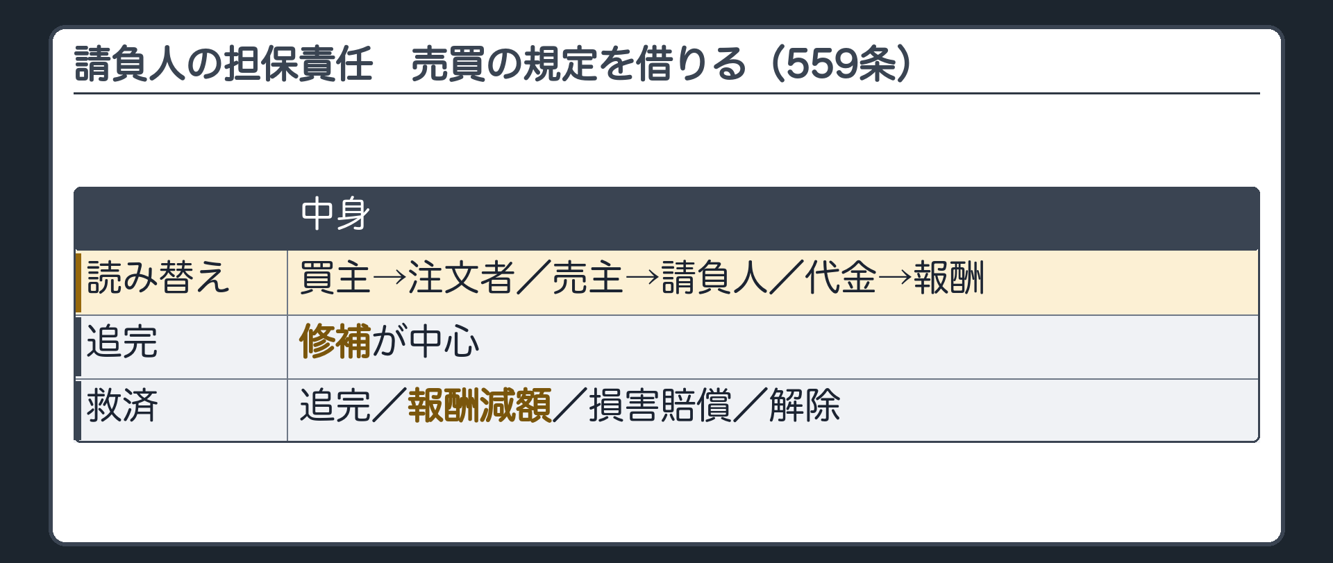 請負人の担保責任=売買の規定を借りる(559条)。読み替え=買主→注文者/売主→請負人/代金→報酬。追完=修補が中心/報酬減額/損害賠償/解除。