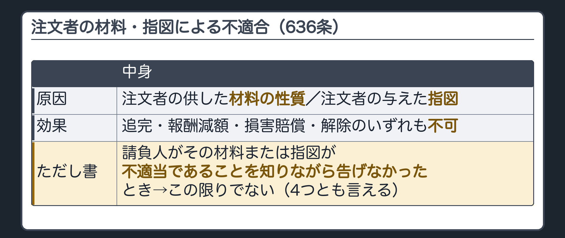 636条の整理。原因=注文者の供した材料の性質／注文者の与えた指図→効果=追完・報酬減額・損害賠償・解除のいずれも不可。ただし書=請負人がその材料または指図が不適当であることを知りながら告げなかったとき→この限りでない（4つとも言える）。