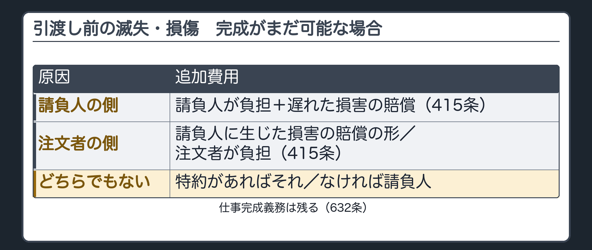 引渡し前の滅失・損傷=完成がまだ可能な場合。仕事完成義務は残る(632条)。追加費用は原因で3分岐。請負人の側→請負人が負担+遅れた損害の賠償(415条)/注文者の側→請負人に生じた損害の賠償の形で注文者が負担(415条)/どちらでもない→特約があればそれ・なければ請負人。