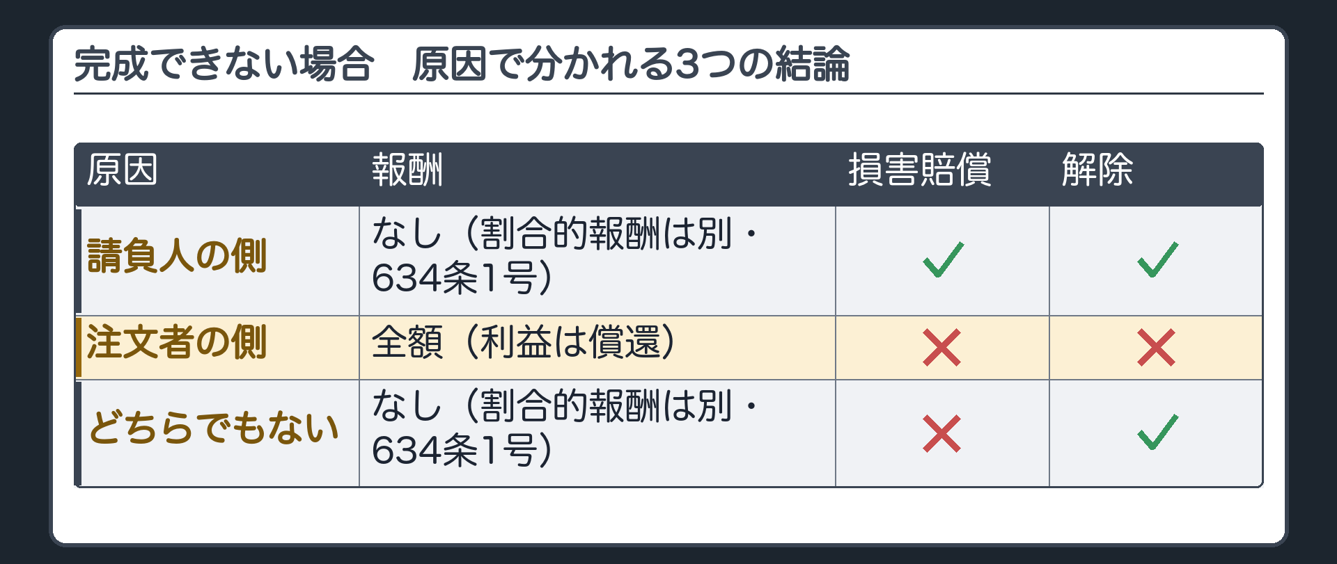 完成できない場合の一覧表（2行目＝注文者の側 を強調）。報酬全額（利益は償還）、賠償×、解除×。