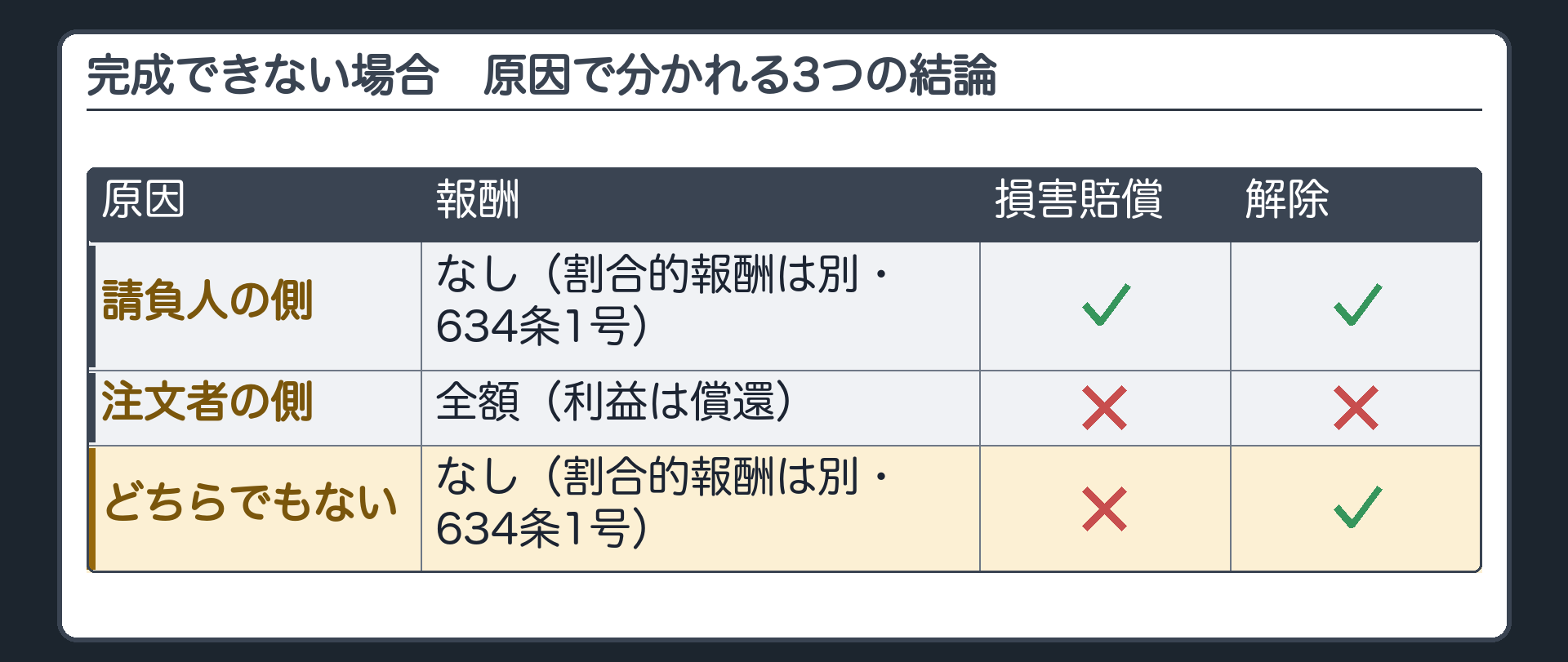 完成できない場合の一覧表（3行目＝どちらでもない を強調）。報酬なし（割合的報酬は別・634条1号）、賠償×、解除○。