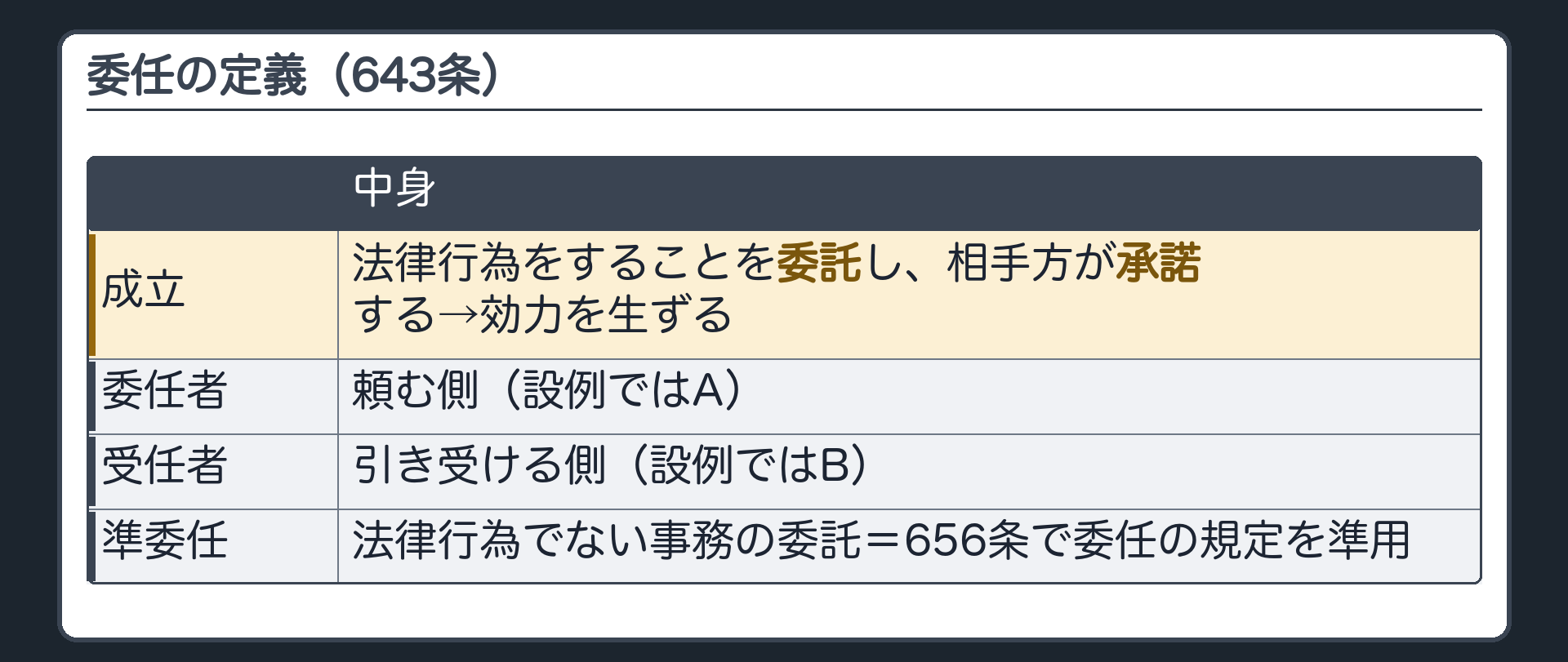 委任の定義（643条）。当事者の一方が法律行為をすることを相手方に委託し、相手方が承諾することで効力を生ずる。頼む側=委任者・引き受ける側=受任者。