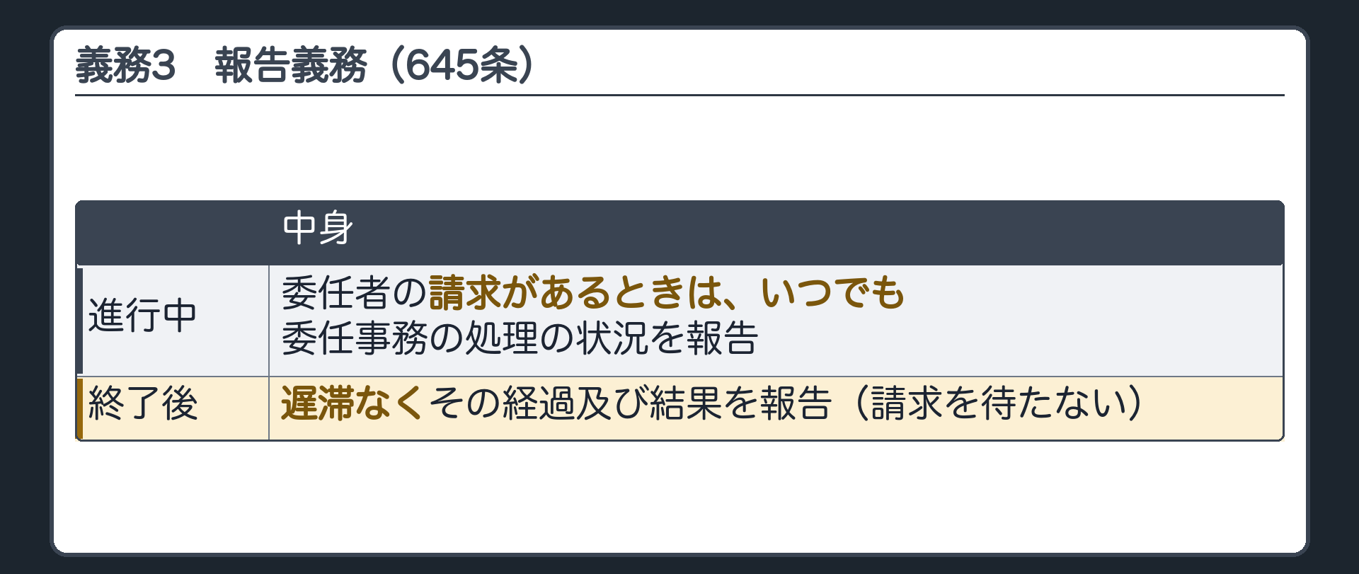 受任者の義務③　645条=委任者の請求があるときは、いつでも委任事務の処理の状況を報告／委任が終了した後は、遅滞なくその経過及び結果を報告。進行中=請求があれば／終了後=請求を待たない。