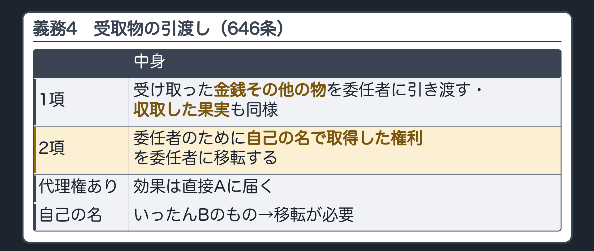 受任者の義務④ 646条1項=委任事務の処理に当たって受け取った金銭その他の物を委任者に引き渡す・収取した果実も同様。2項=委任者のために自己の名で取得した権利を委任者に移転する。代理権のある委任=効果は直接Aに/自己の名で取得=いったんBのもの→移転が必要。