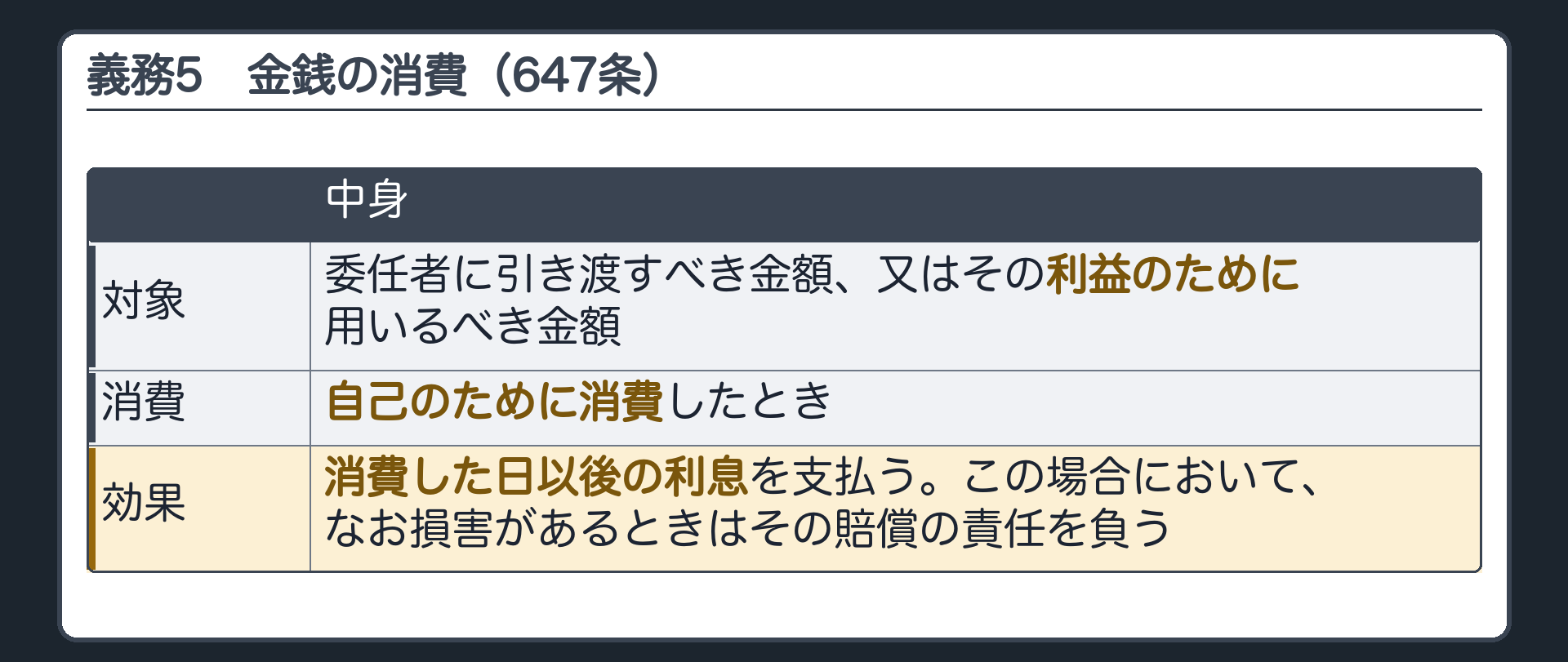 受任者の義務⑤　647条=委任者に引き渡すべき金額又はその利益のために用いるべき金額を自己のために消費したとき→その消費した日以後の利息を支払う／この場合において、なお損害があるときはその賠償の責任を負う。