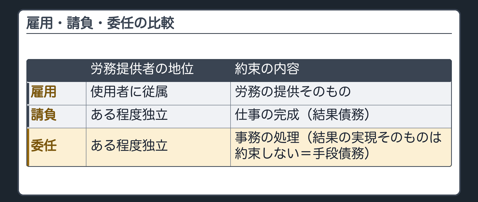 雇用・請負・委任の3行比較表。軸=①労務を提供する人の地位②約束の内容。雇用=使用者に従属／労務の提供そのもの。請負=ある程度独立／仕事の完成（結果債務）。委任=ある程度独立／事務の処理（結果の実現そのものは約束しない＝手段債務）。