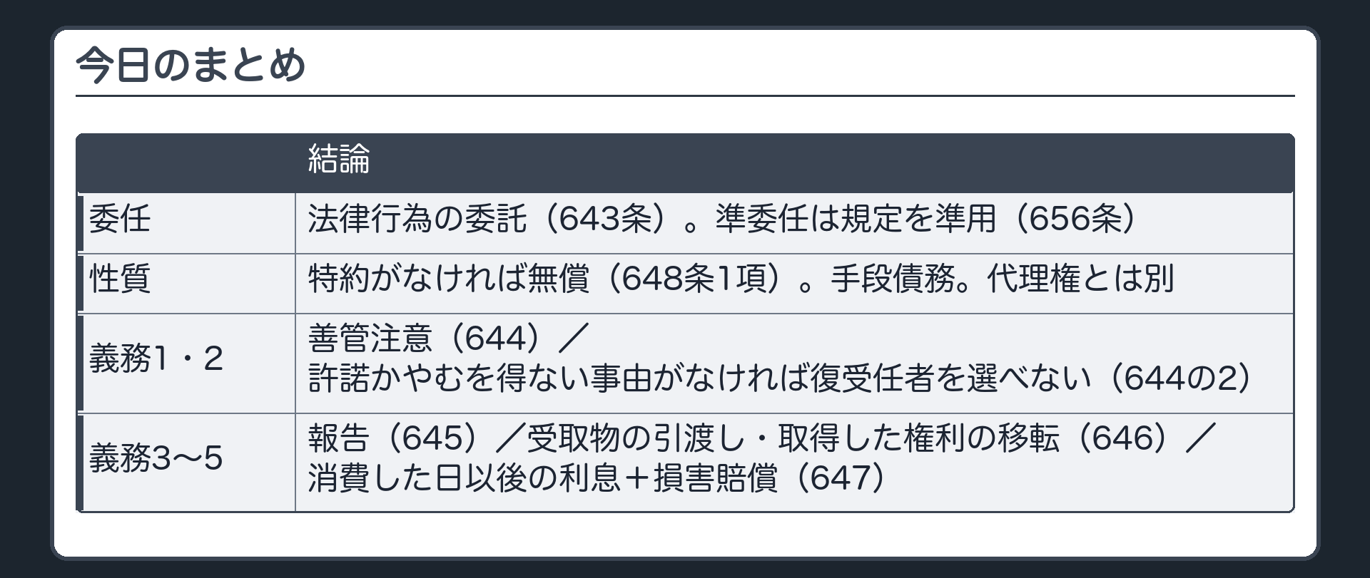 今日のまとめ。委任=法律行為の委託（643条）・準委任は規定を準用（656条）。無償が原則・特約で有償（648条1項）。雇用・請負と並べると手段債務。委任契約と代理権は別。受任者の5つの義務=①善管注意（644）②自己執行・復受任者（644の2）③報告（645）④受取物の引渡し・取得した権利の移転（646）⑤金銭消費の責任（647）。