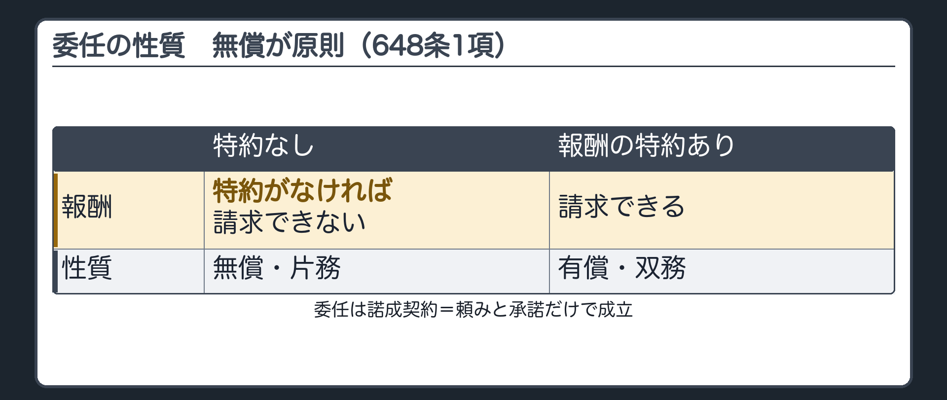 委任の性質。諾成契約（頼みと承諾だけで成立）。648条1項=特約がなければ報酬を請求できない。特約なし=無償・片務／報酬の特約あり=有償・双務。