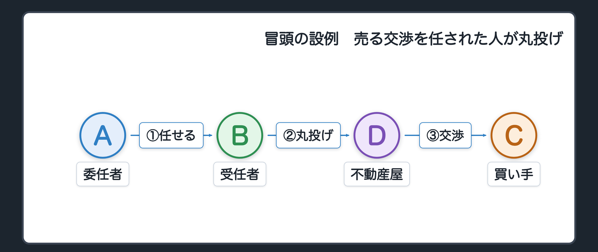 冒頭の設例　友人Aから「実家の土地を売る交渉を任せる」と頼まれたBは、忙しいので、知り合いの不動産屋Dに全部任せた。買い手はC。これで、頼まれたことを果たしたといえるか。