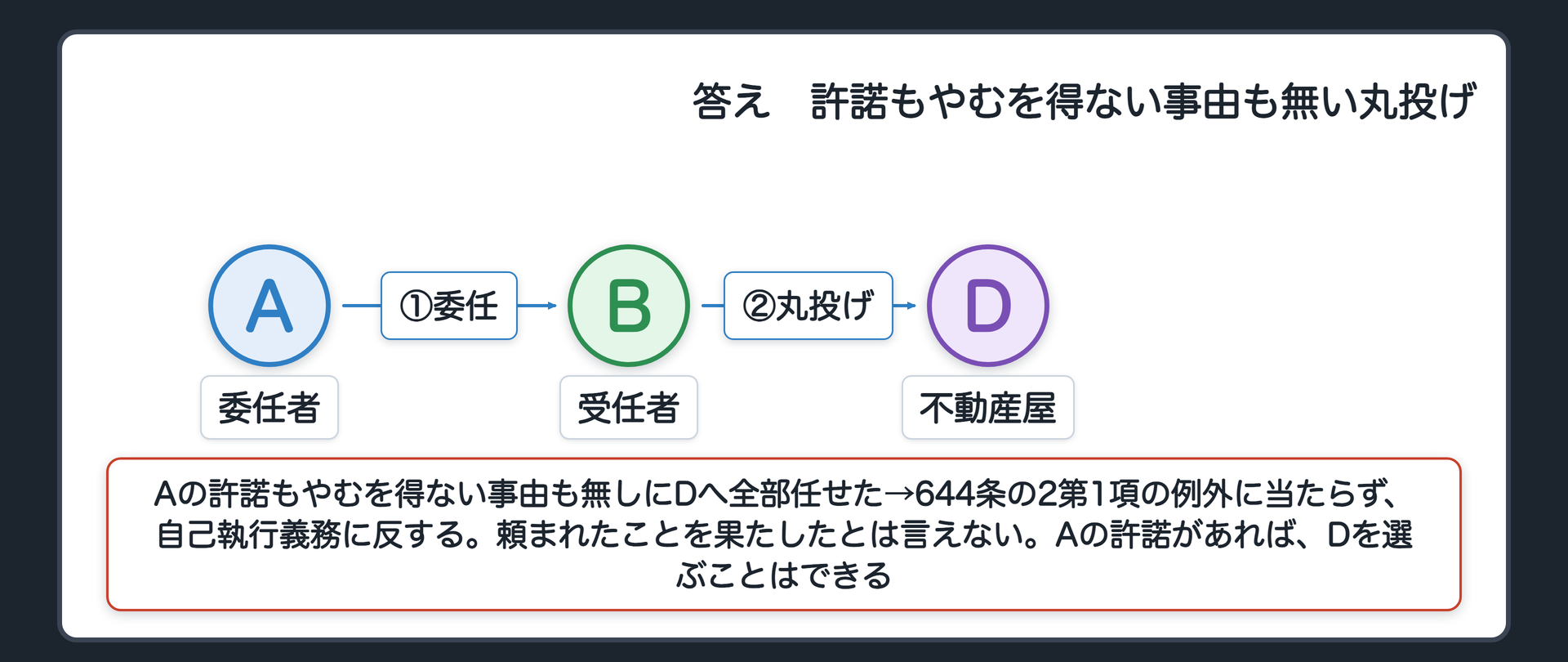 冒頭の答え合わせ。BがAの許諾もやむを得ない事由も無しにDへ全部任せた→644条の2第1項の例外に当たらず、自己執行義務に反する。許諾があればDを選べる。