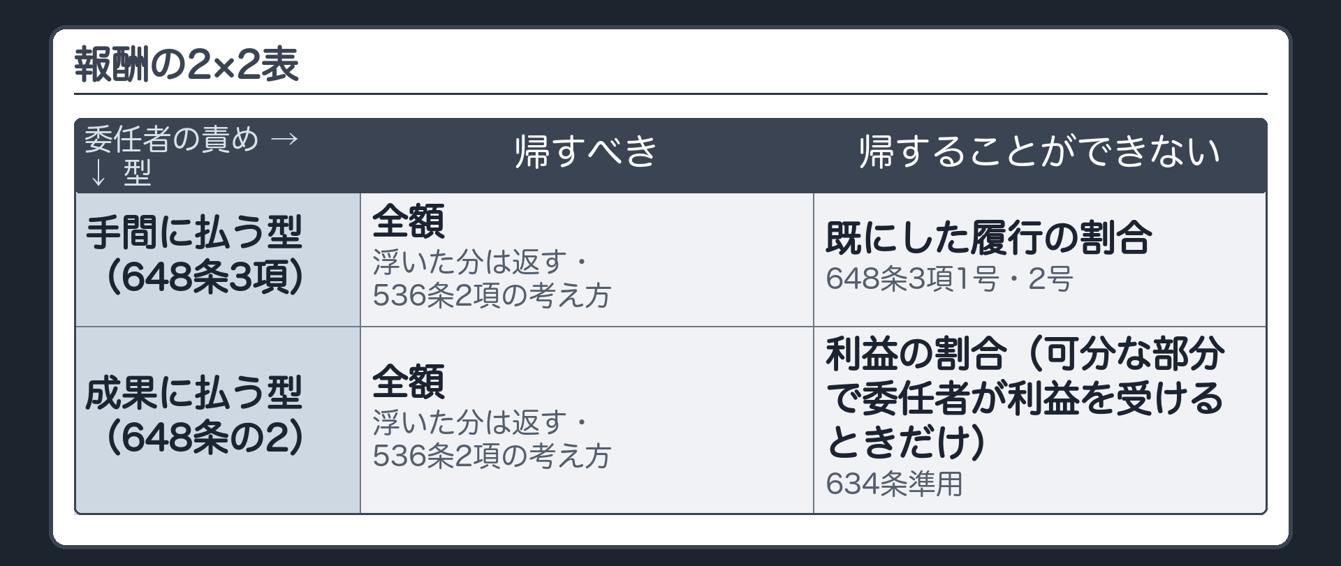 報酬の2×2表（主役）。手間に払う型（648条3項）で、委任者の責めに帰すべき事由による＝全額（浮いた分は返す・536条2項の考え方）。手間に払う型で、委任者の責めに帰することができない事由による＝既にした履行の割合（648条3項1号・2号）。成果に払う型（648条の2）で、委任者の責めに帰すべき事由による＝全額（浮いた分は返す・536条2項の考え方）。成果に払う型で、委任者の責めに帰することができない事由による＝可分な部分の給付で委任者が利益を受けるときだけ、利益の割合（634条準用）。