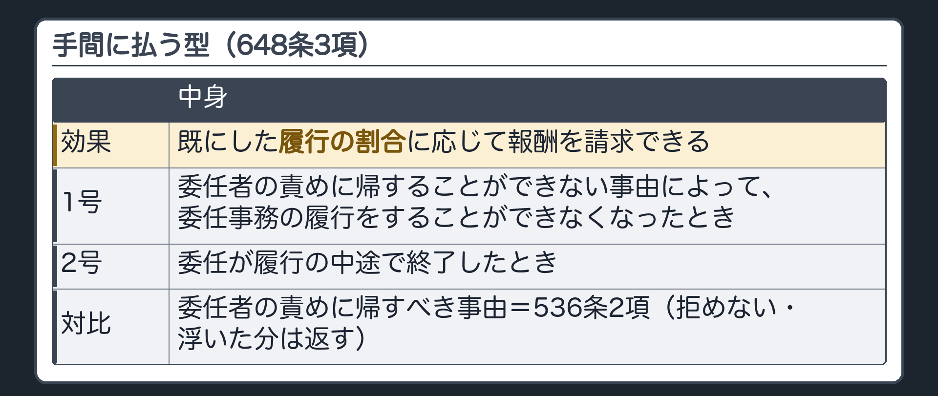 手間に払う型（648条3項）。受任者は次の場合、既にした履行の割合に応じて報酬を請求できる。1号=委任者の責めに帰することができない事由によって委任事務の履行をすることができなくなったとき。2号=委任が履行の中途で終了したとき。対比=委任者の責めに帰すべき事由→536条2項（拒めない・浮いた分は返す）。