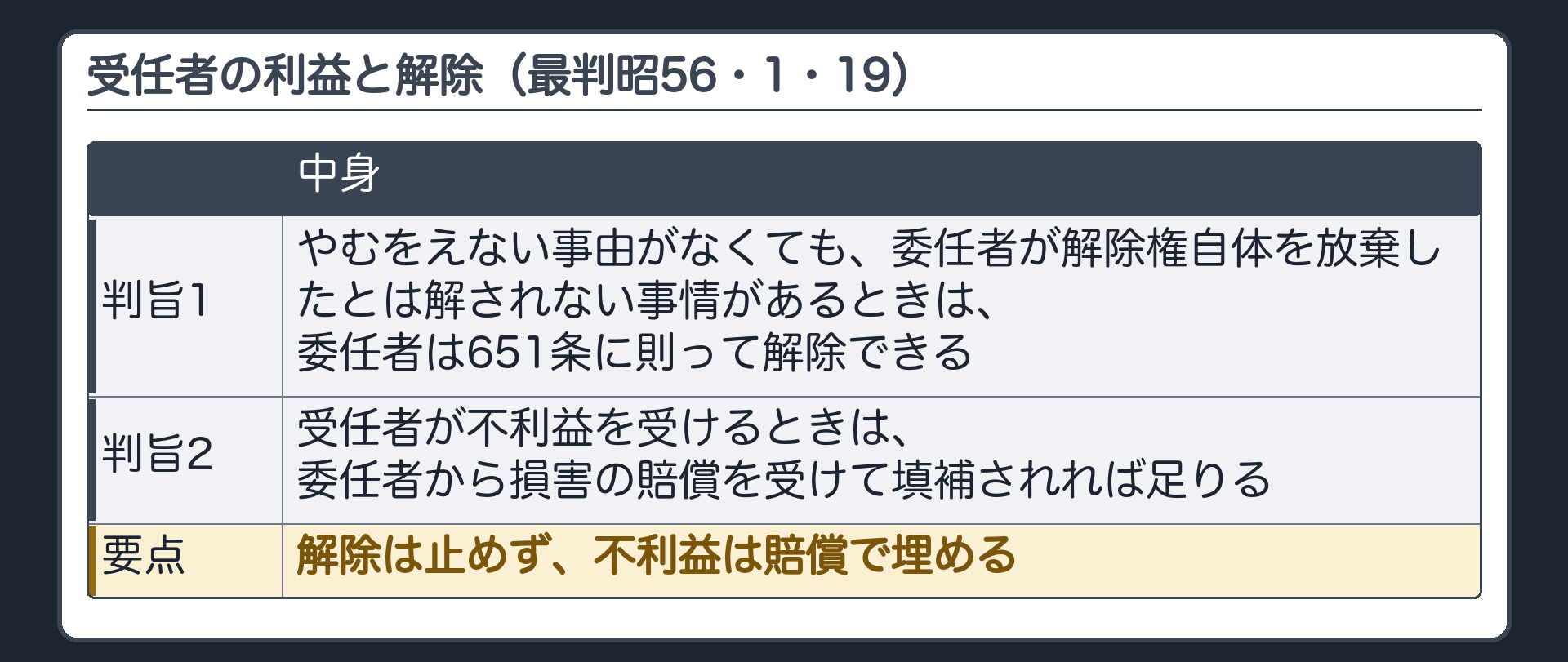 受任者の利益のための委任と解除（最判昭56・1・19）。やむをえない事由がなくても、委任者が解除権自体を放棄したとは解されない事情があるときは、委任者は651条に則って解除できる。受任者が不利益を受けるときは、委任者から損害の賠償を受けて填補されれば足りる。解除は止めず、不利益は賠償で埋める。
