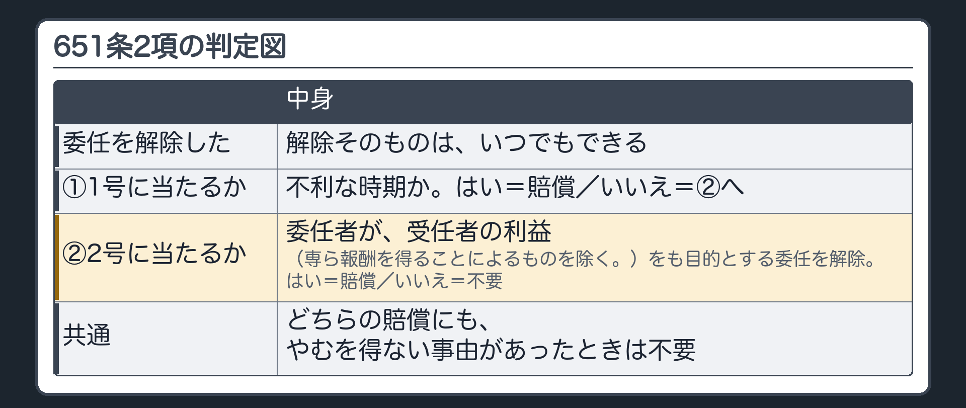 651条2項の判定図。委任を解除した→①相手方に不利な時期か→はい=賠償／いいえ→②委任者が、受任者の利益（専ら報酬を得ることによるものを除く）をも目的とする委任を解除したか→はい=賠償／いいえ=賠償不要。どちらの賠償にも、やむを得ない事由があったときは不要。解除そのものは、いつでもできる。