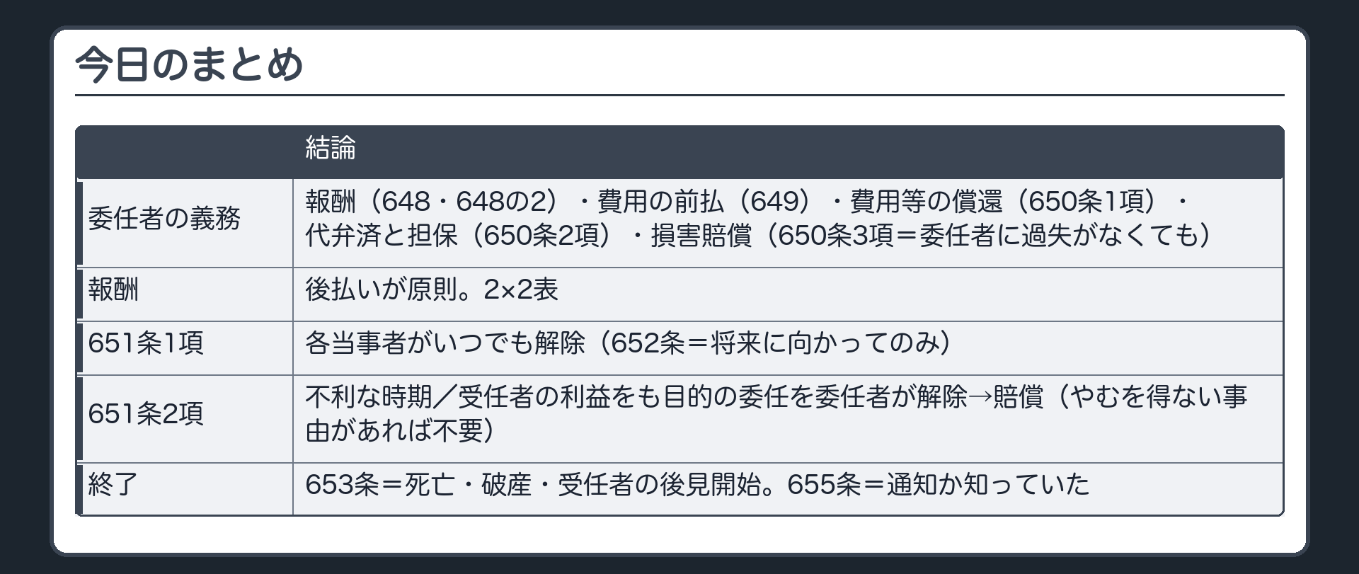 今日のまとめ。委任者の義務=報酬（648・648の2）・費用の前払（649）・費用等の償還（650条1項）・代弁済と担保（650条2項）・損害賠償（650条3項＝委任者に過失がなくても）。報酬は後払い。2×2表。651条1項=各当事者がいつでも解除（652条=将来に向かってのみ）。651条2項=不利な時期／受任者の利益をも目的の委任を委任者が解除→賠償（やむを得ない事由があれば不要）。653条=死亡・破産・受任者の後見開始。655条=通知か知っていた。