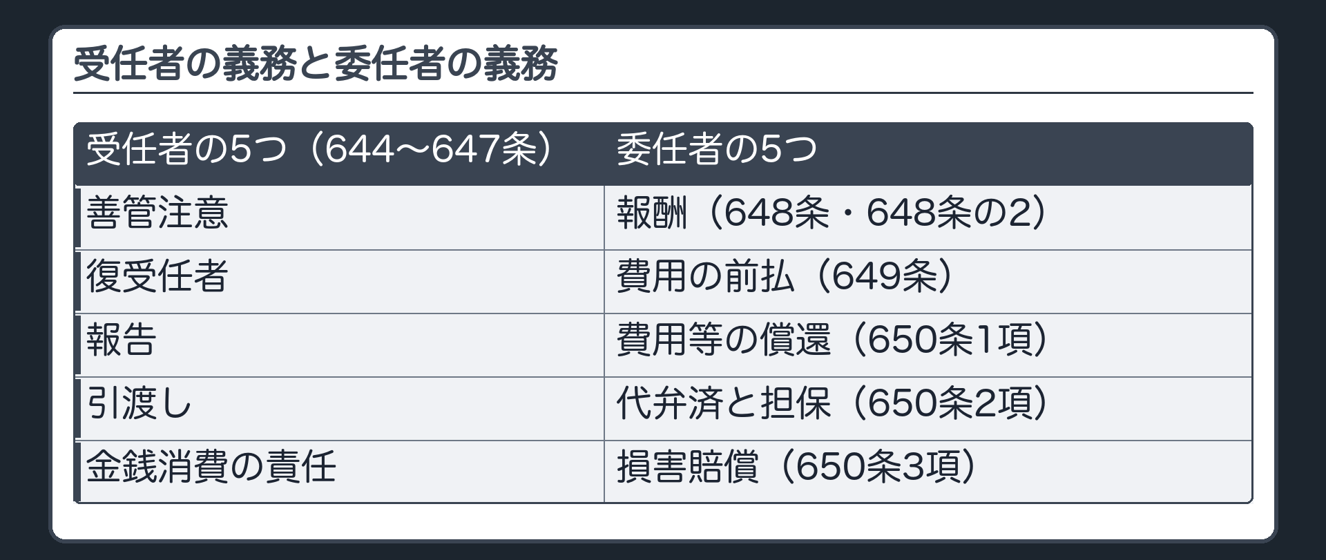 受任者の義務と委任者の義務の対比。受任者の5つ=善管注意・復受任者・報告・引渡し・金銭消費の責任（644〜647条）。委任者の5つ=報酬（648条・648条の2）・費用の前払（649条）・費用等の償還（650条1項）・代弁済と担保（650条2項）・損害賠償（650条3項）。