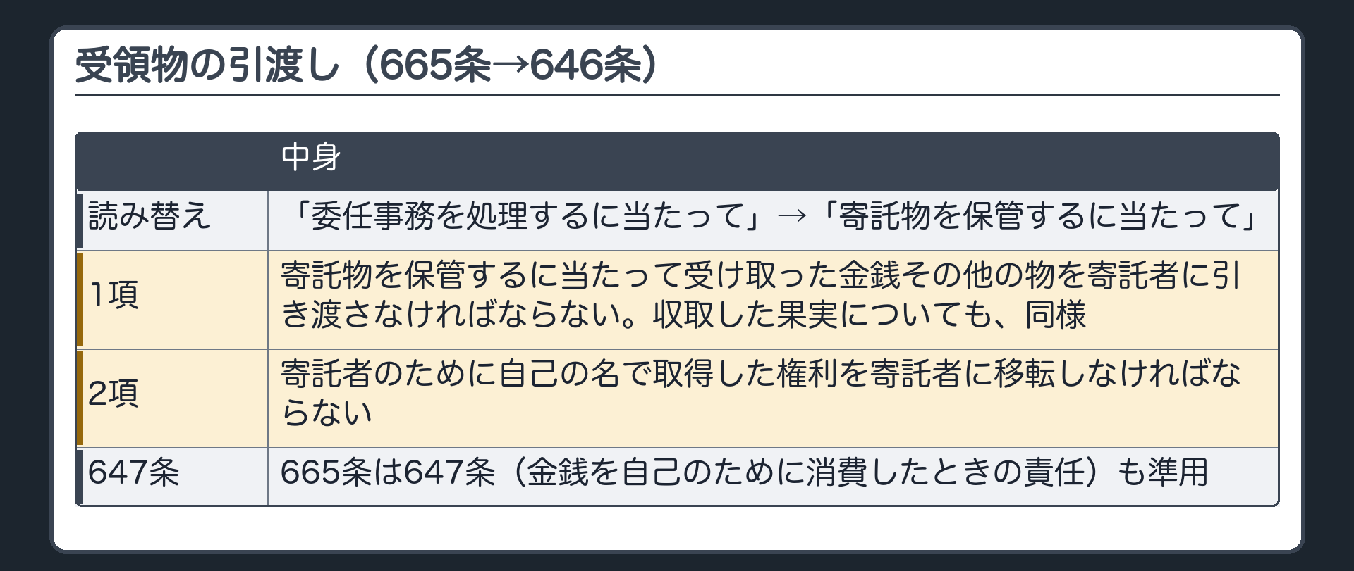 受領物の引渡し（665条→646条）。646条1項=寄託物を保管するに当たって受け取った金銭その他の物を寄託者に引き渡す・収取した果実も同様。2項=寄託者のために自己の名で取得した権利を寄託者に移転する。読み替え=「委任事務を処理するに当たって」→「寄託物を保管するに当たって」。665条は647条（金銭を自己のために消費したときの責任）も準用。