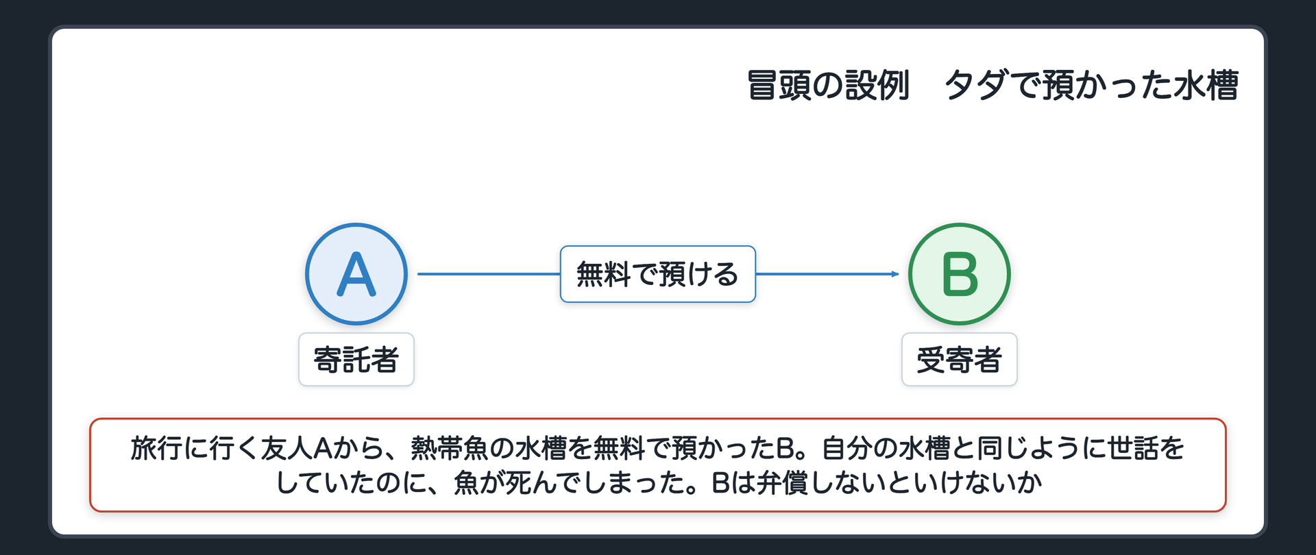 冒頭の設例　旅行に行く友人Aから、熱帯魚の水槽を無料で預かったB。自分の水槽と同じように世話をしていたのに、魚が死んでしまった。Bは弁償しないといけないか。