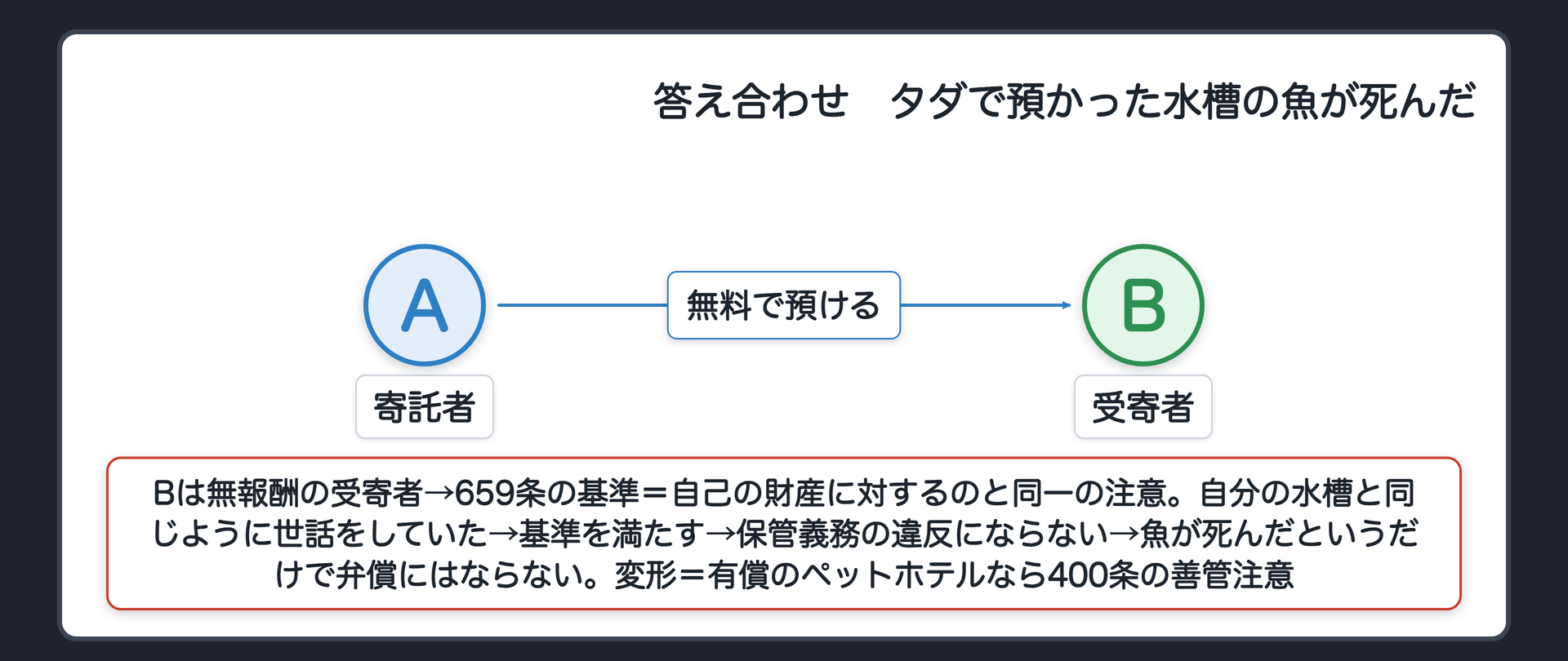 冒頭の答え合わせ。Bは無報酬の受寄者→659条の基準=自己の財産に対するのと同一の注意。自分の水槽と同じように世話をしていた→基準を満たす→保管義務の違反にならない→魚が死んだというだけで弁償にはならない。変形=有償のペットホテルなら400条の善管注意。