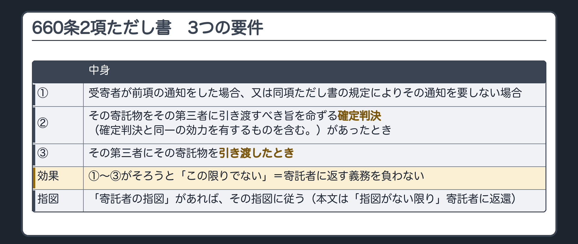 2項ただし書の3要件。①受寄者が前項の通知をした場合、又は同項ただし書の規定によりその通知を要しない場合 ②その寄託物をその第三者に引き渡すべき旨を命ずる確定判決（確定判決と同一の効力を有するものを含む。）があったとき ③その第三者にその寄託物を引き渡したとき→この限りでない（寄託者に返す義務を負わない）。なお「寄託者の指図」があれば、その指図に従う。