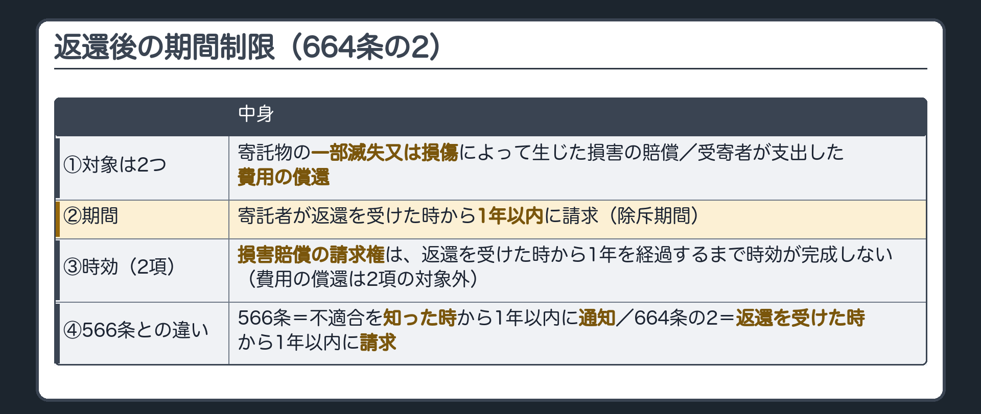 期間制限（664条の2）。①対象は2つ=寄託物の一部滅失又は損傷によって生じた損害の賠償／受寄者が支出した費用の償還 ②寄託者が返還を受けた時から1年以内に請求（除斥期間） ③損害賠償の請求権は、返還を受けた時から1年を経過するまで時効が完成しない（費用の償還は2項の対象外） ④566条との違い=566条は不適合を知った時から1年以内に通知／664条の2は返還を受けた時から1年以内に請求。