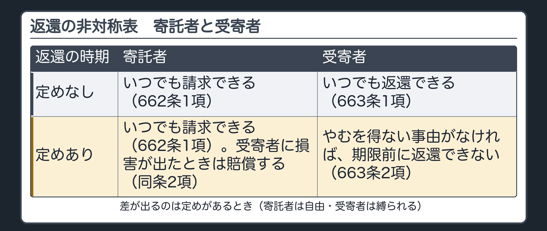 返還の非対称表。①返還の時期の定めなし=寄託者はいつでも請求できる（662条1項）／受寄者はいつでも返還できる（663条1項）。②定めあり（一般の寄託）=寄託者はいつでも請求できる（662条1項）・受寄者の損害は賠償（同条2項）／受寄者はやむを得ない事由がなければ期限前に返還できない（663条2項）。
