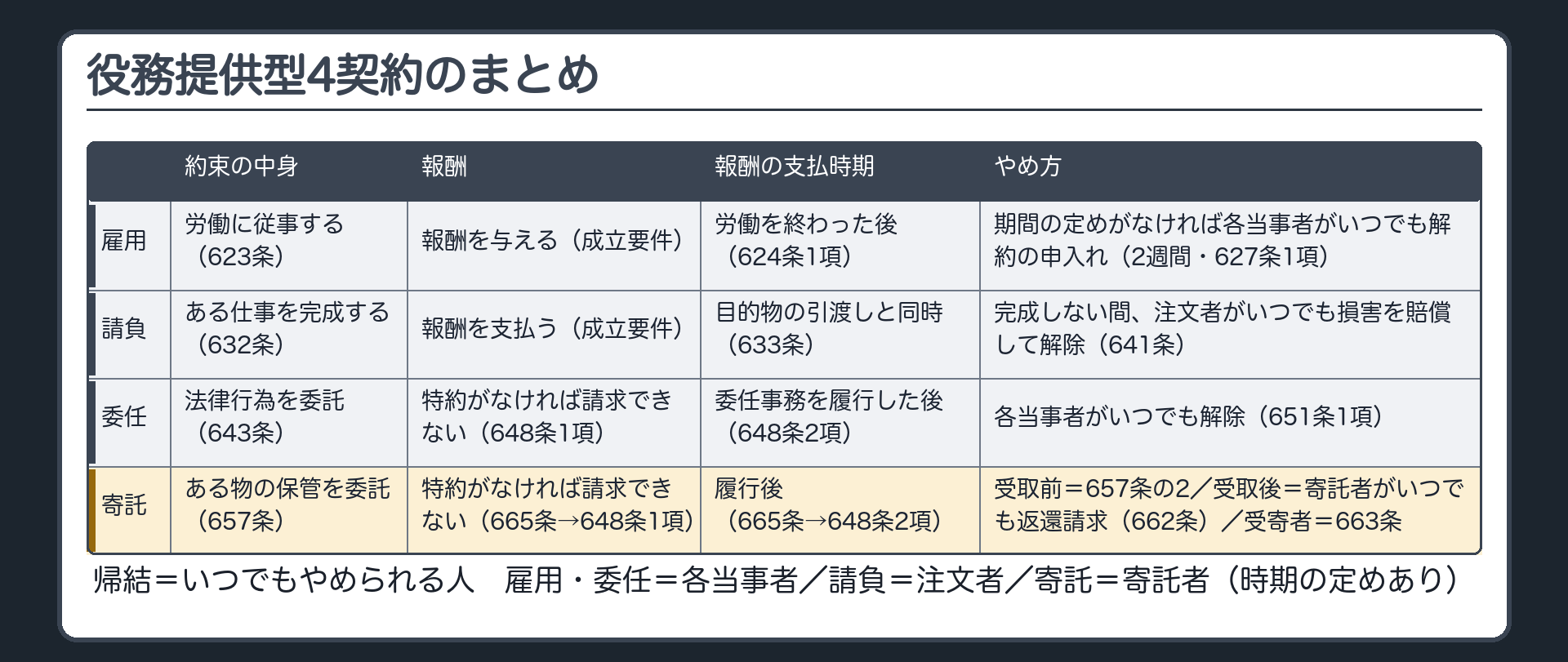 役務提供型4契約のまとめ。雇用（623条）=労働に従事／報酬を与える（成立要件）／労働を終わった後（624条1項）／期間の定めがなければ各当事者がいつでも解約の申入れ・2週間（627条1項）。請負（632条）=ある仕事を完成／報酬を支払う（成立要件）／目的物の引渡しと同時（633条）／注文者は完成しない間いつでも損害を賠償して解除（641条）。委任（643条）=法律行為をすることを委託／特約がなければ報酬を請求できない（648条1項）／委任事務を履行した後（648条2項）／各当事者がいつでも解除（651条1項）。寄託（657条）=ある物を保管することを委託／特約がなければ報酬を請求できない（665条→648条1項）／履行後（665条→648条2項）／受取前は657条の2・受取後は寄託者がいつでも返還請求（662条）・受寄者は663条。